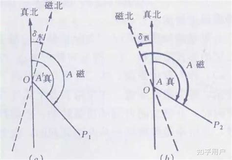 磁偏角計算|磁偏角的计算方法是怎样的？